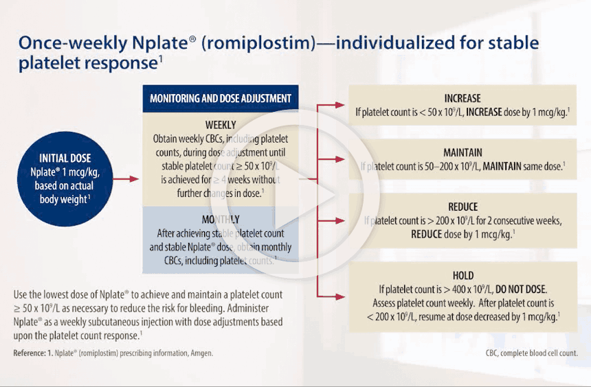 Nplate Adult Dosing Perspectives video